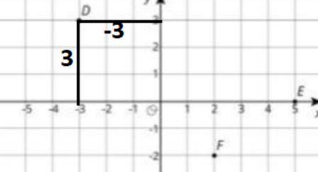 What are the coordinates of D, E, and F after a reflection over the y axis? Plot these points on the