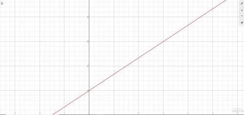 How would I graph y = 2/3x + 1 ?​