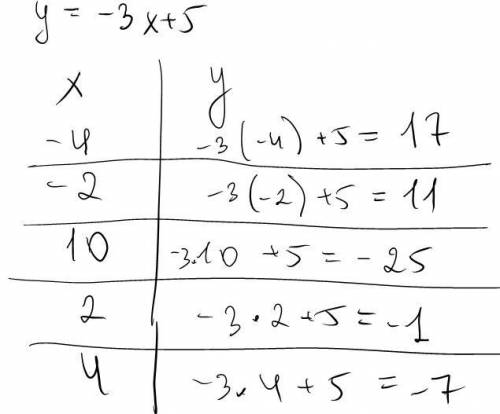 Complete the function table.
y = -3x + 5
х у
-4||
-2
10
2
4