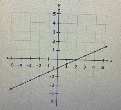 Select the equation that represents the graph of the line y=x-1 y=1/2x-1 y=1/2x + 2 y=x+2​