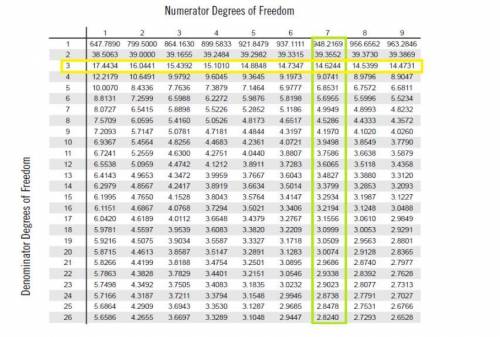 . Given the significance level 0.025, the F-value for the degrees of freedom, df = (7,3) is A. 5.89.