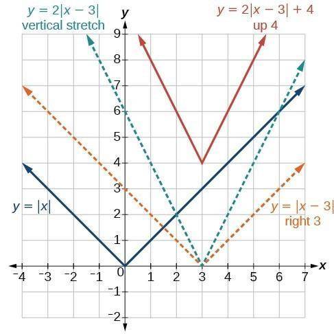 Write the expression for when you translate the graph of y= |x+7| one unit to the left

HELP PL