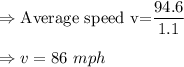 \Rightarrow \text{Average speed v=}\dfrac{94.6}{1.1}\\\\\Rightarrow v=86\ mph