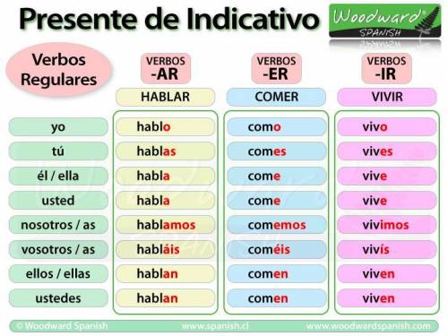 explain the endings for all 6 pronoun groups for AR ER and IR spanish present tense verb conjugation