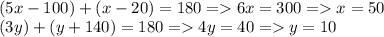 \\(5x-100)+(x-20) = 180 = 6x = 300 = x = 50\\(3y)+(y+140) = 180 = 4y = 40 = y = 10