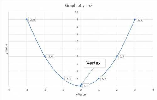 Complete the following table using the equation: y = x squared x -3 -1 0 1 3 y Plot the points on a