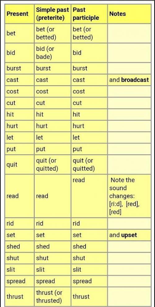 Why the forms of verb are same for cut and hurt ETC ?
