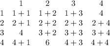 \begin{array}{ccccc}{} & {1} & {2} & {3} & {4} & {1} & {1+1} & {1+2 } & {1+3 } & {4} & {2} & {2+1 } & {2+2} & {2+3 } & {2+4 } & {3} & {4} & {3+2 } & {3+3} & {3+4 } & {4} & {4+1 } & {6} & {4+3 } & {4+4} \ \end{array}