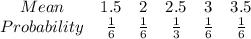 \begin{array}{cccccc}{Mean} & {1.5} & {2} & {2.5} & {3} & {3.5}\ \\ {Probability} & {\frac{1}{6}} & {\frac{1}{6}} & {\frac{1}{3}} & {\frac{1}{6}} & {\frac{1}{6}}\ \end{array}