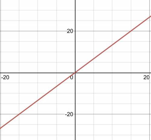 Draw the graph of 4x-3y=0