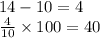 14 - 10 = 4 \\  \frac{4}{10}  \times 100 = 40