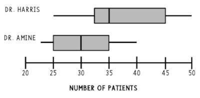 3. The number of patients at a doctors office is tracked over a period of 10 days. Which statement b