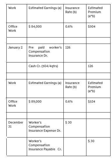 Ryan's Sparkling Jewels estimated its payroll for the coming year to be $84,000. Its workers' compen