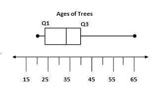 He box-and-whisker plot below shows the distribution of the ages, in years, of the trees in the Gord