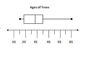He box-and-whisker plot below shows the distribution of the ages, in years, of the trees in the Gord