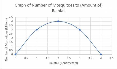 The function ggg models the number of mosquitoes (in millions of mosquitoes) in a certain area as a