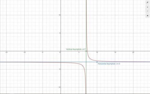 Which function has a graph with a vertical

asymptote at x = 7 and a horizontal asymptote at
f(x) =