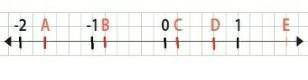 Escriba los números racionales que corresponden a los puntos A, B, C, D y E que están representados