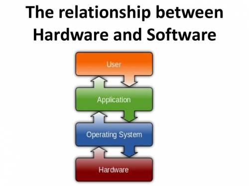 What tells the hardware what to do and how to do it?

Central Processing Unit (CPU)
Software
Hardwar