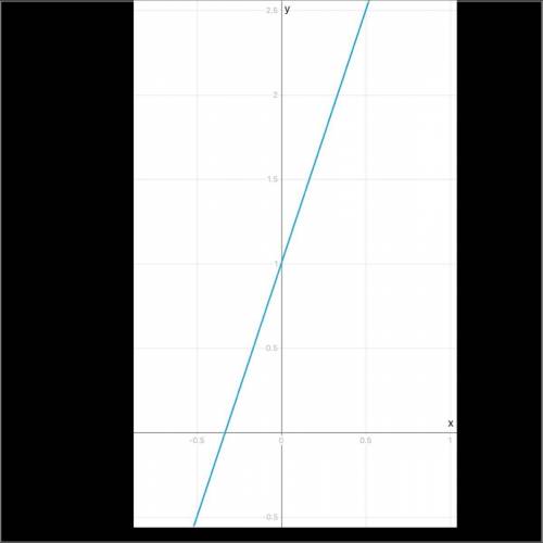 Y=3x+1 on a table graph