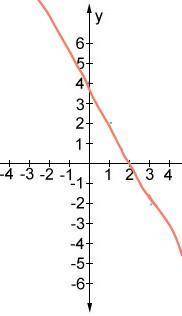 write an equation of the graph that has a slope of -2 and a y-intercept (starting point) of 4 and gr
