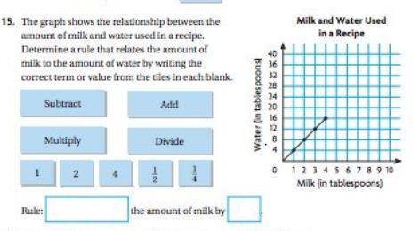The graph shows the relationship between the amount of milk and water used in a recipe