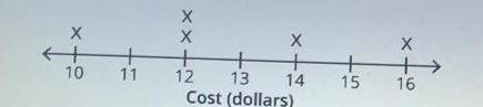 The line plot shows the cost of five books teacher buys all five books she pays with a $100 bill how