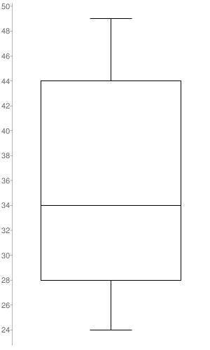 Question 12 (2 points)

(08.04 MC)
Mia creates a box plot using 28, 34, 40, 24, 44, 49, and 32 as th