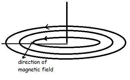 The current illustrated in the diagram is directed upward in a straight vertical wire. A compass is