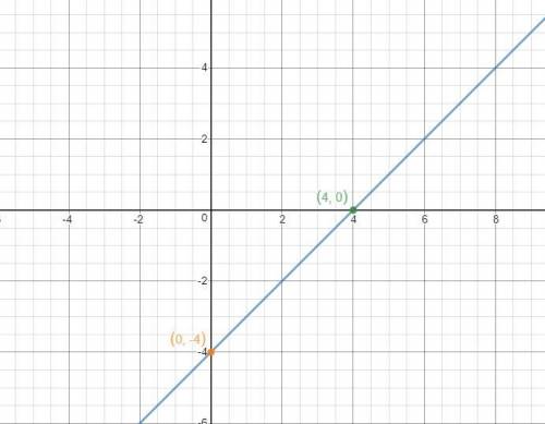 Find the intercepts and use them to graph the equation. y=x-4