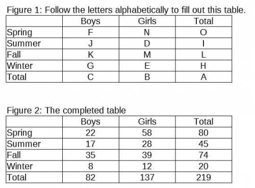 Janet and Patrick surveyed a total of 219 people. Out of the 137 girls who were surveyed, 28 said su