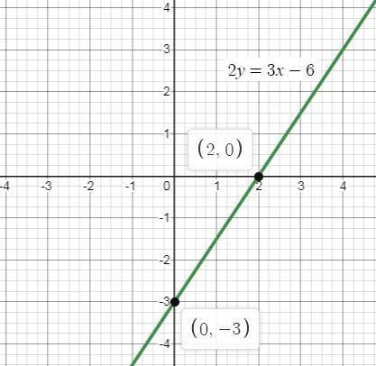 Find the x-intercept and y-intercept of the graph of the equation 2y = 3x - 6.