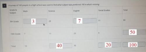 A survey of 100 people in high school was used to find what subject was preferred. Fill in whats mis