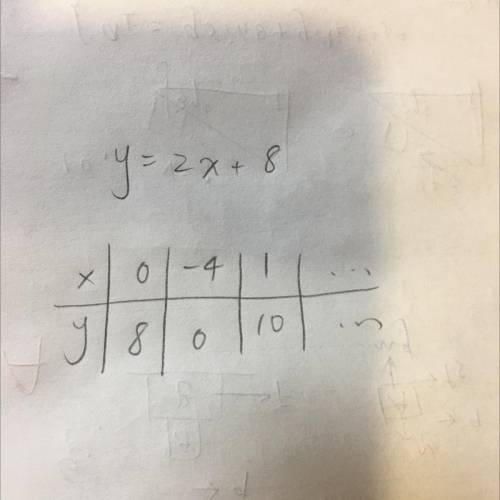 Which is a solution of the equation y=2x+8