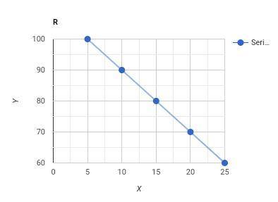 Draw a negative linear relationship. Label it R. Along a curve showing a linear​ relationship, how d