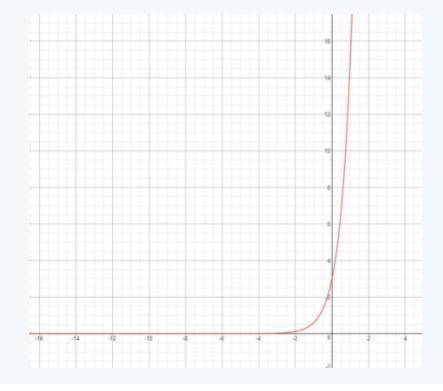 Which graph represents the function f(x) = (x - 5) + 3?