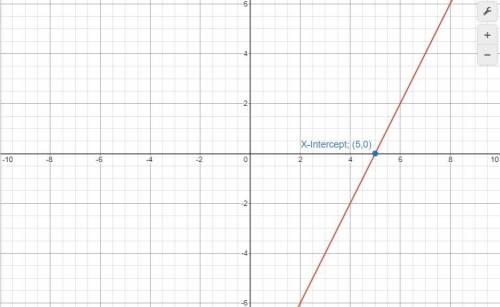 What is the x-intercept of the line y = 2x – 10?
