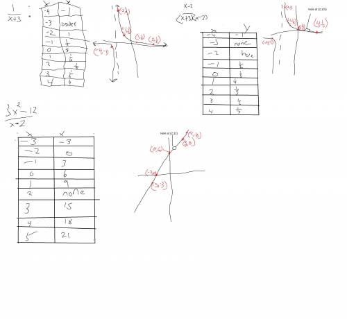 I need the Tables and Graphs answered. I can do the Holes and Asy

Please help with this: save pictu