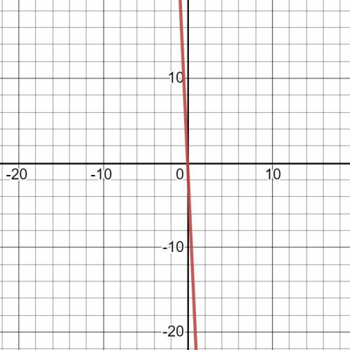 Which graph represents the function (x) = -1x - 21 - 1?