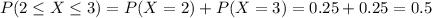 P(2 \leq X \leq 3) = P(X = 2) + P(X = 3) = 0.25 + 0.25 = 0.5