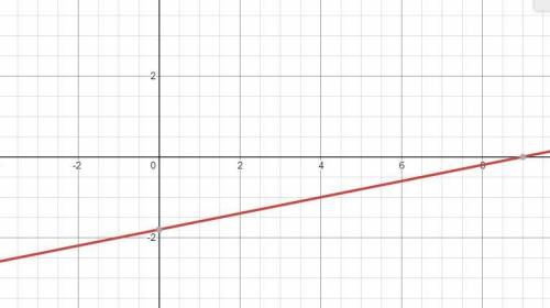 Which of the following is the correct graph of the linear equation below? y+2=1/5(x+1)