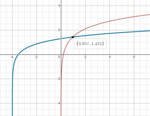 Tenisha solved the equation below by graphing a system of equations. help