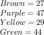 Brown = 27\\Purple = 47\\Yellow = 29\\Green = 44