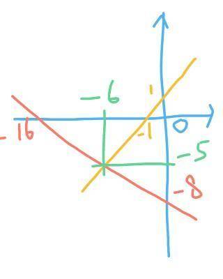 Solve the following system of equations graphically on the set of axes below. y=x 1 y=-1/2 -8 PLEASE