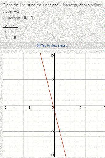 Graph the function g(x)=-4x-1
