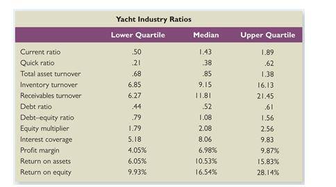 2. Compare the performance of East Coast Yachts to the industry as a whole. For each ratio, comment
