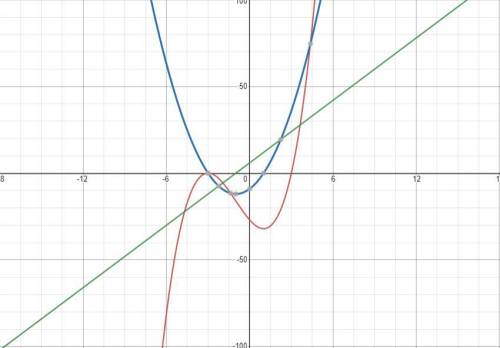 x^ 3 + 3 x ^ 2 - 9 x - 27 draw the graph of the first derivative and the second derivative on the sa