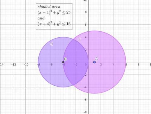 Review the graph.

On a coordinate plane, a circle has center (1, 0) and radius 5. Another circle ha
