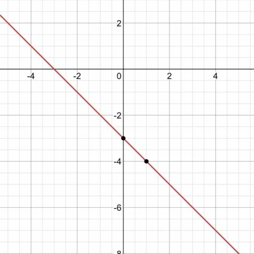 How to graph the equation y+x+3=0