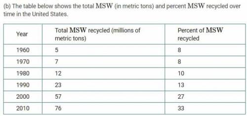 If paper products accounted for 33% of the total MSW recycled in 2010 and about 7m3 of landfill spac